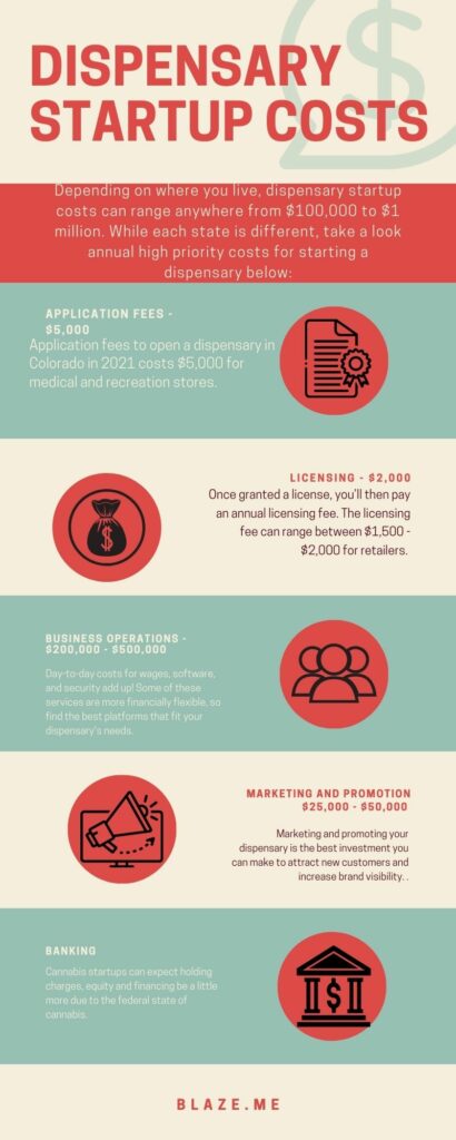 How to open a dispensary in Colorado infographic