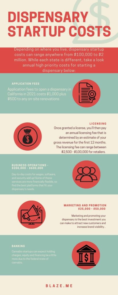 how to open a dispensary in california 2021 infographic