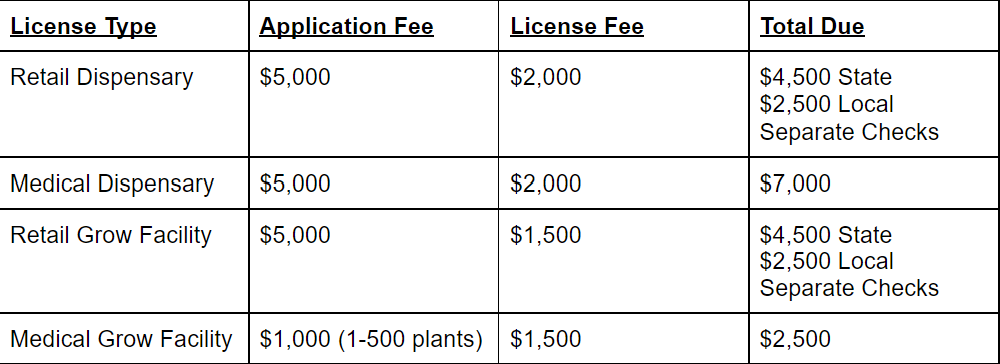 Costs of opening a dispensary in Colorado 