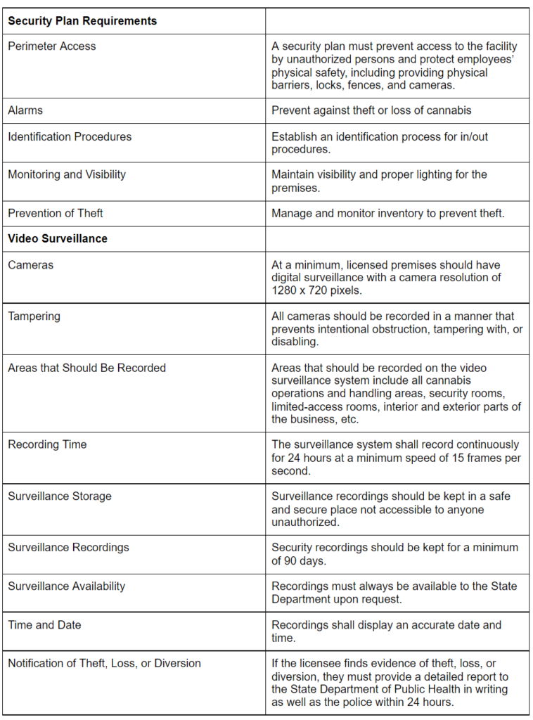 security fee chart for California dispensary